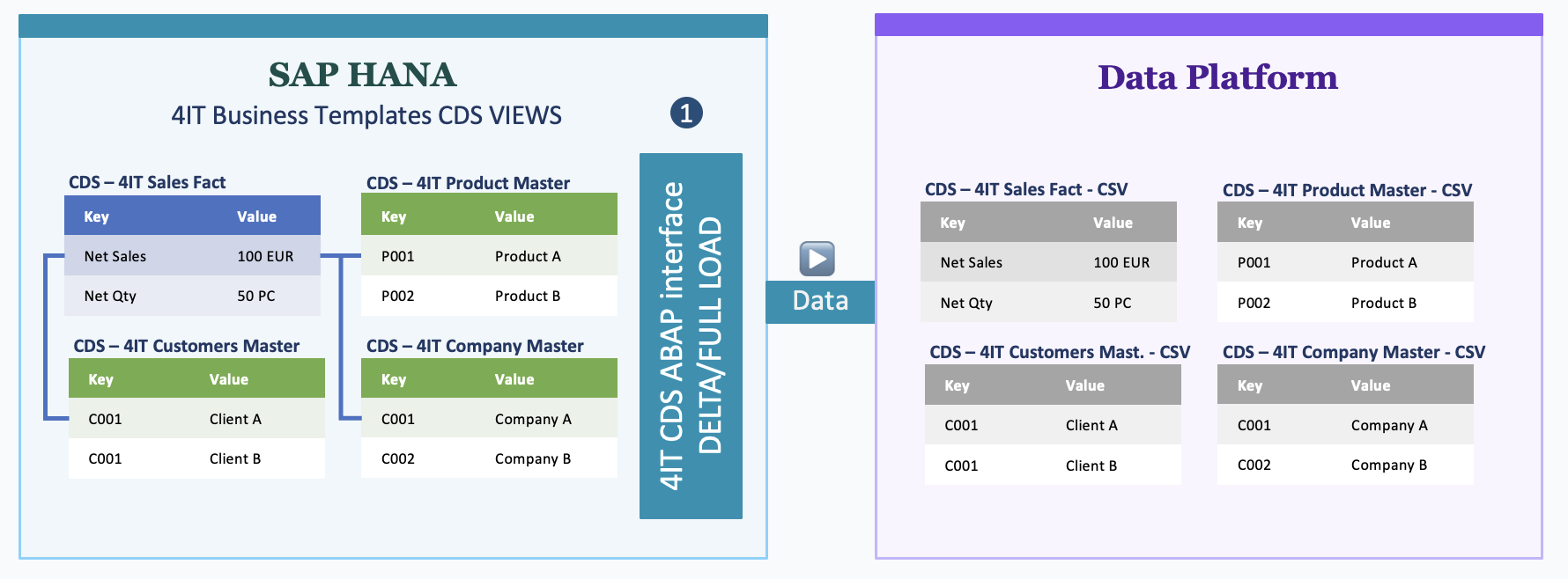 Data Load — CDS ABAP Interface