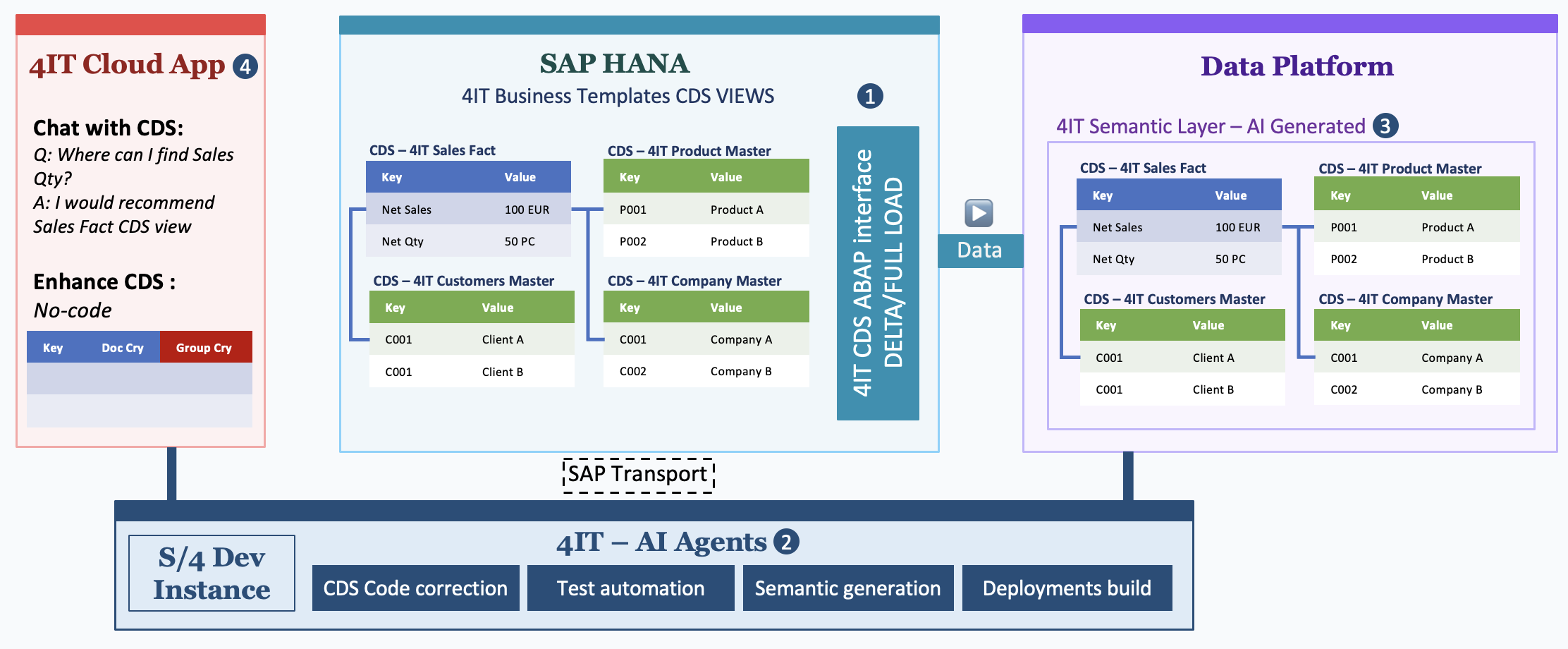 Cloud Application and CDS Adaptations