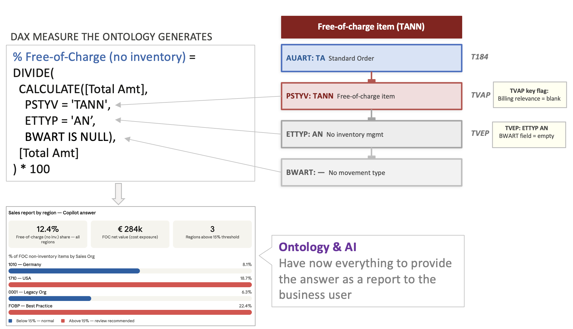 Ontology — AI-Generated Insight Delivery