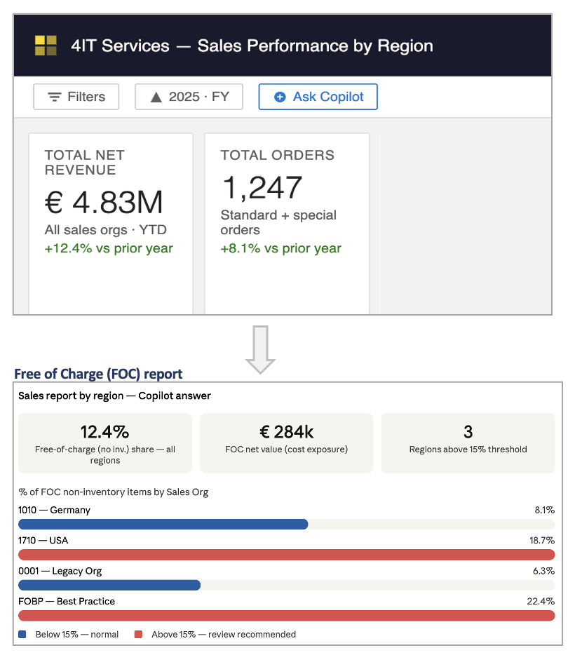 Ontology — Business question answered through Azure AI and Microsoft Fabric Ontology