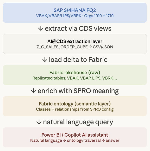 Ontology — SAP SPRO tables mapped to Microsoft Fabric Ontology attributes