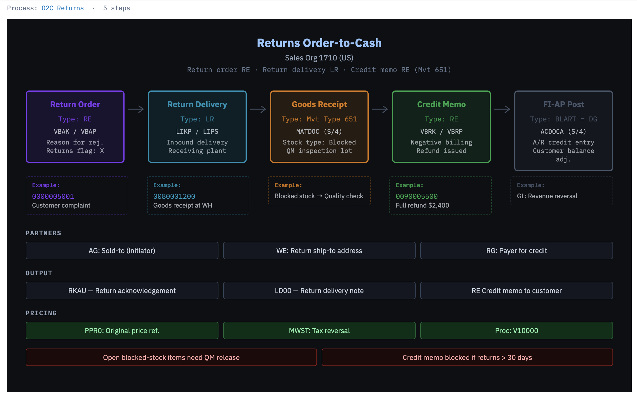 Returns Order-to-Cash process flow — rendered directly from system data